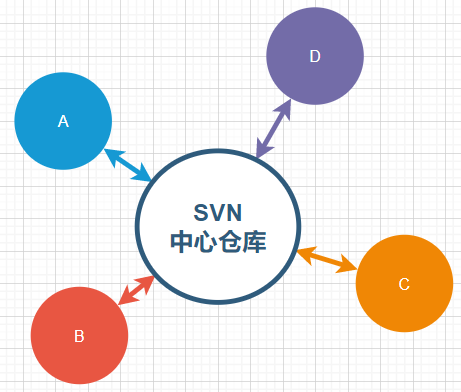 客户端和svnsvn客户端怎么上传到服务器